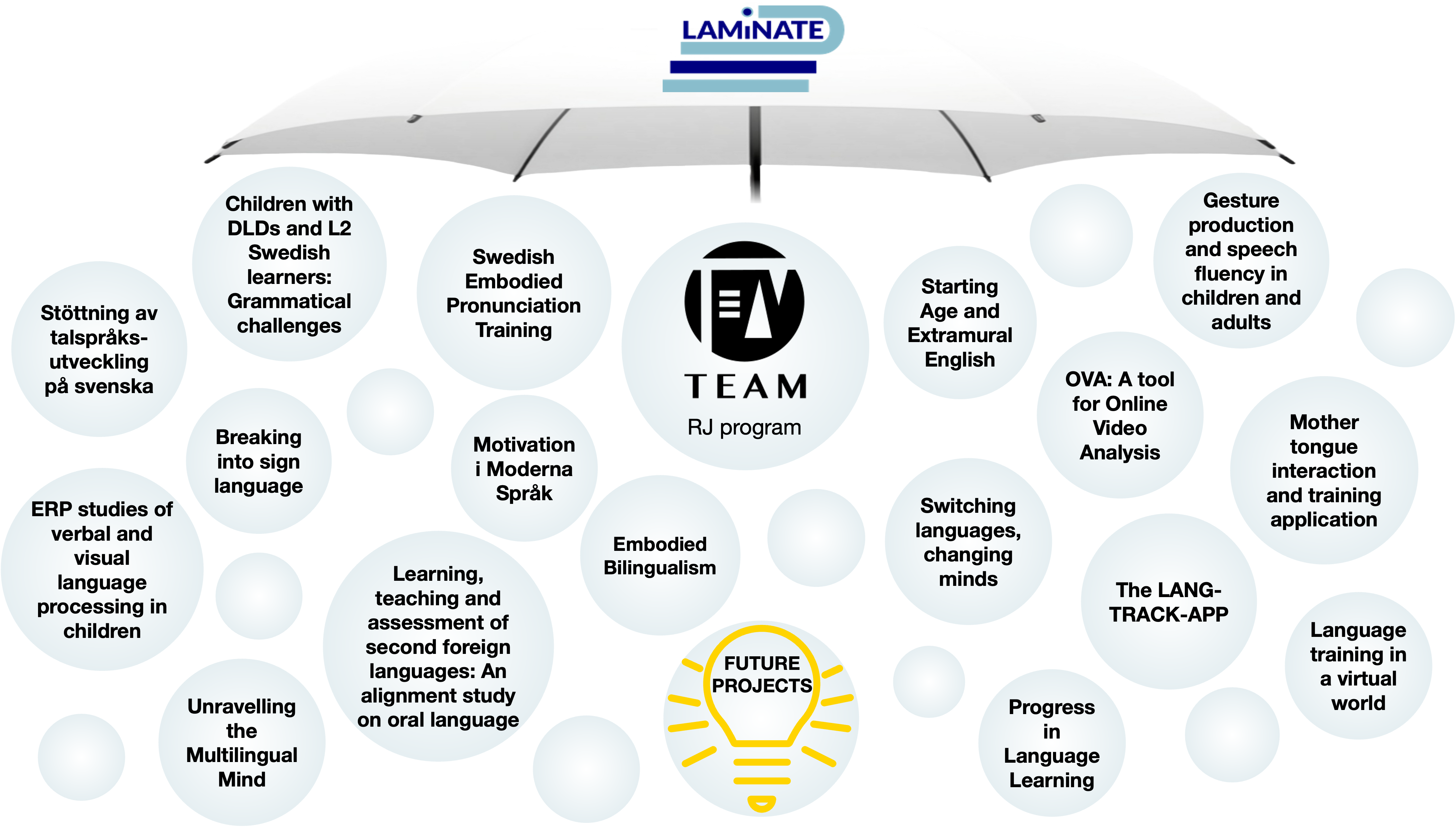 An umbrella with the LAMiNATE logo on it. Underneath the umbrella, 23 circles, 18 of which hold the title of projects related to LAMiNATE.