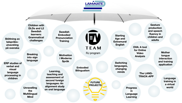A photo of an umbrella with the LAMiNATE logo on it. Underneath it bubbles with project names in it.